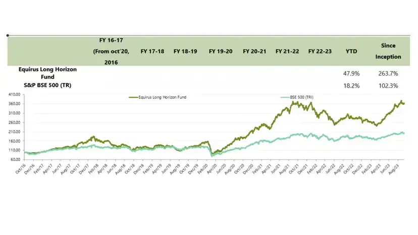 A peek into Equirus Long Horizon Fund’s Performance.webp